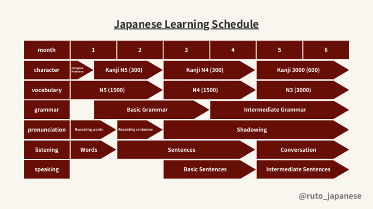 Japanese Learning Schedule | PDF