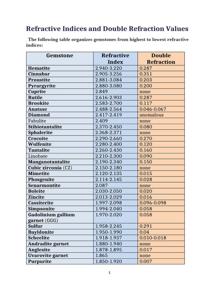 Refractive Indices and Double Refraction Values | PDF | Minéral | Gemme