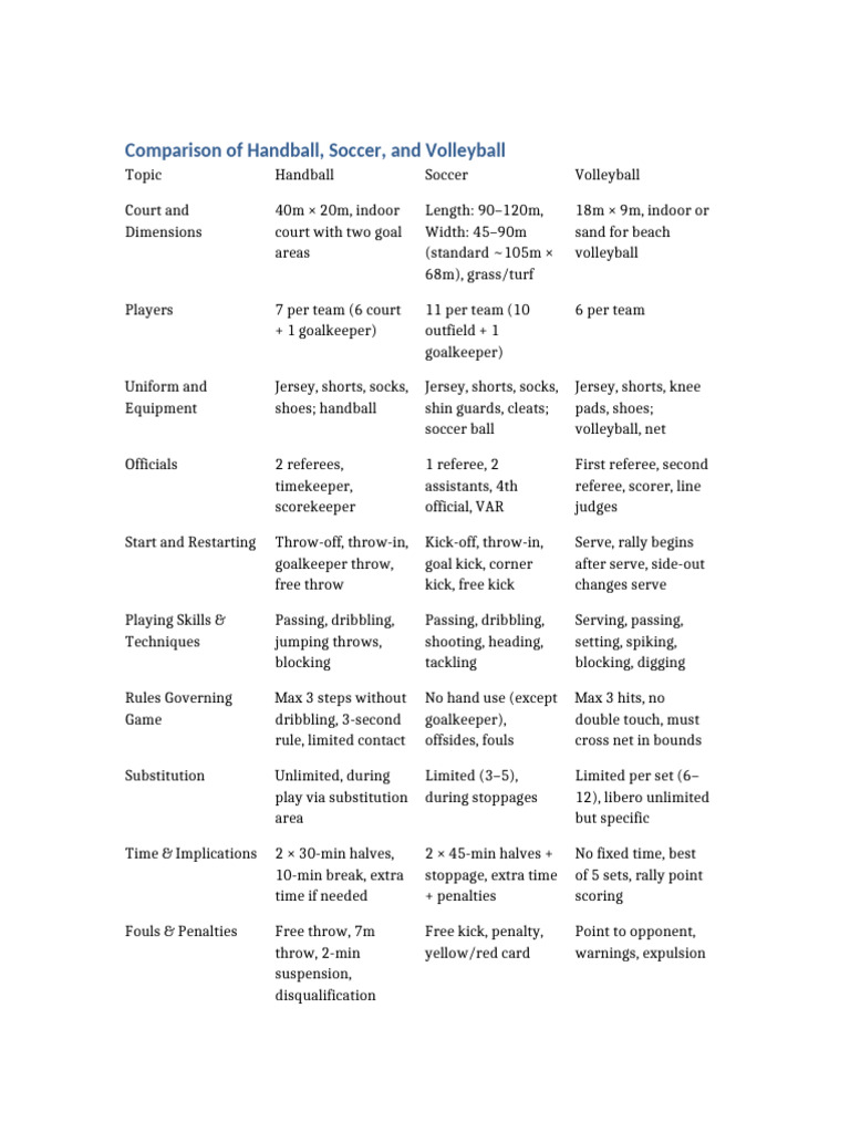 Handball Soccer Volleyball Comparison | PDF | Volleyball | Association ...
