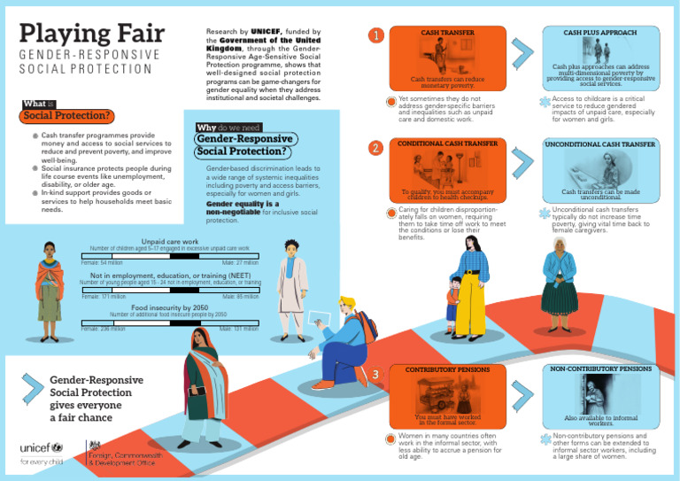 Gender Responsive Social Protection Infographic | PDF | Poverty ...