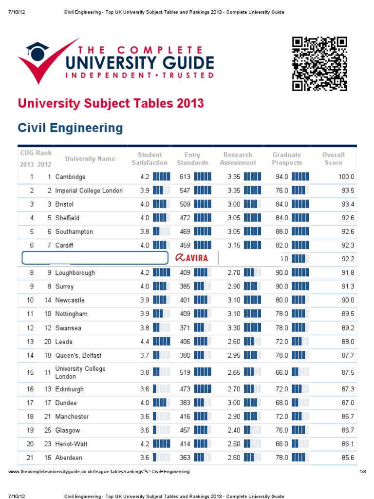 Civil Engineering  Top UK University Subject Tables and Rankings 2013