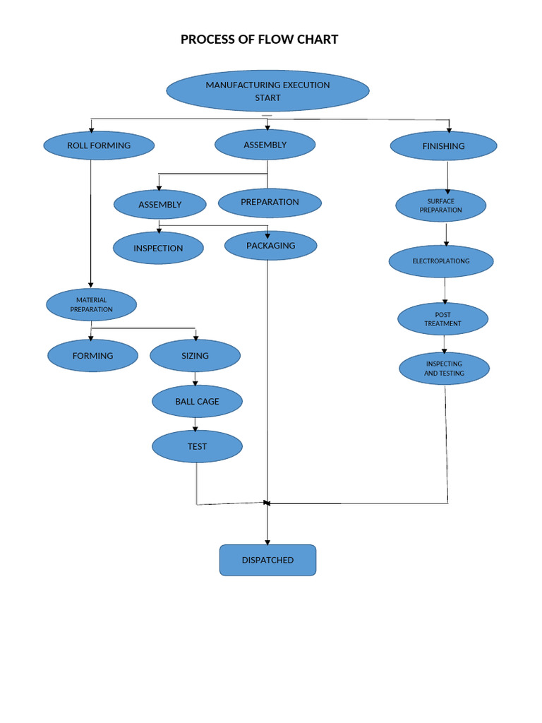 Procuction Flow Chart | PDF