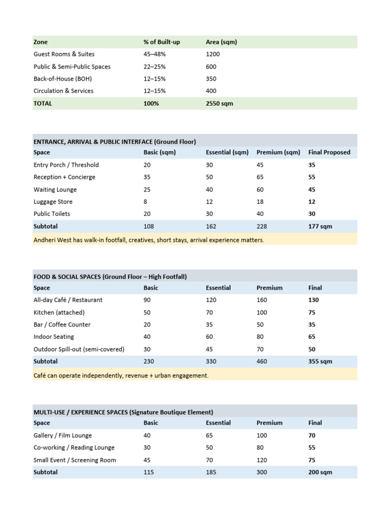 Area Statement For Boutique Stay Facility | PDF | Home