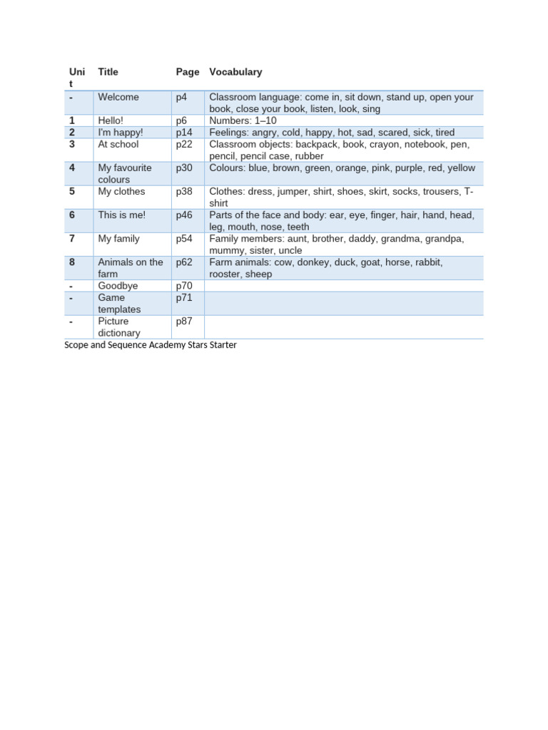 Scope and Sequence Academy Stars Starter | PDF | Clothing