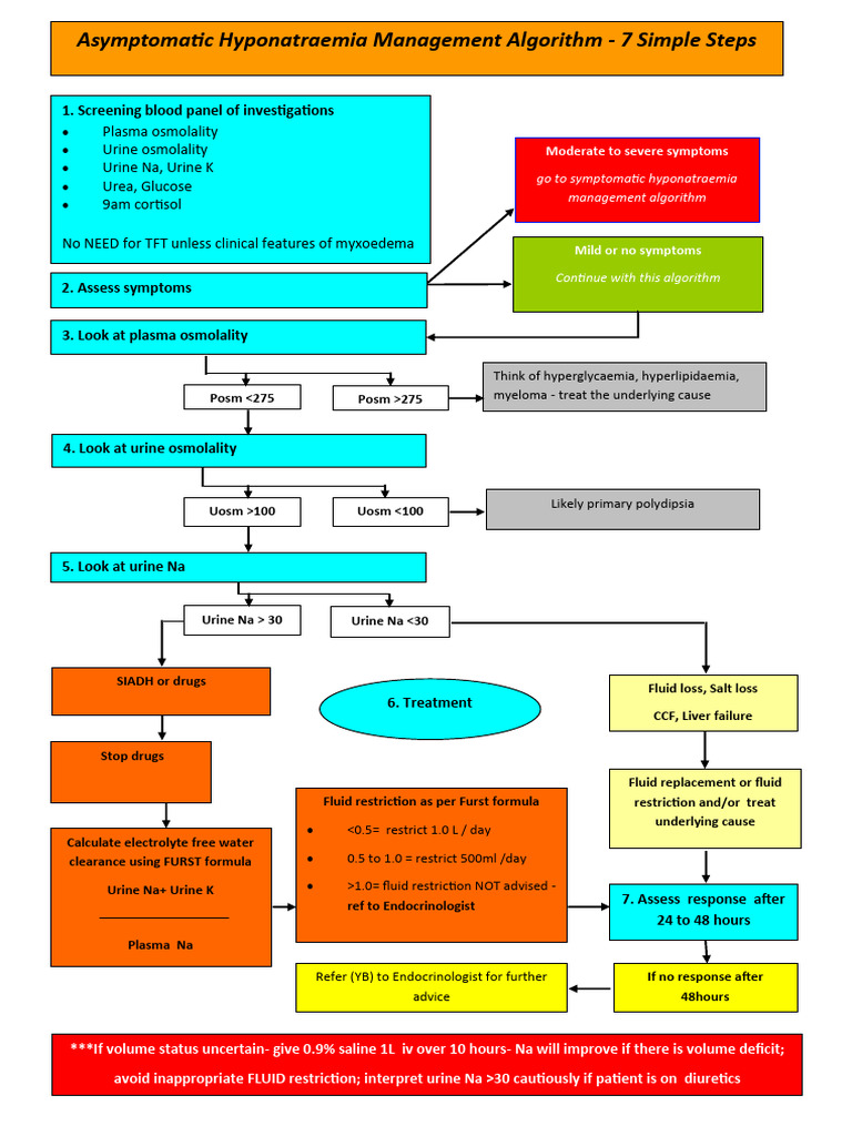 Asymptomatic Semifinal Hyponatraemia Management Algorithm 7 Simple ...
