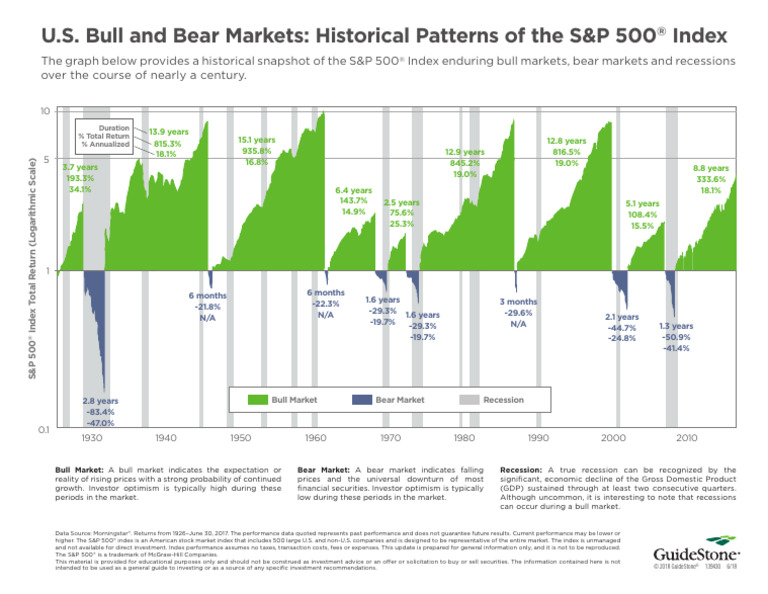 Bull Vs Bear Market Graph | PDF | Market Trend | Recession