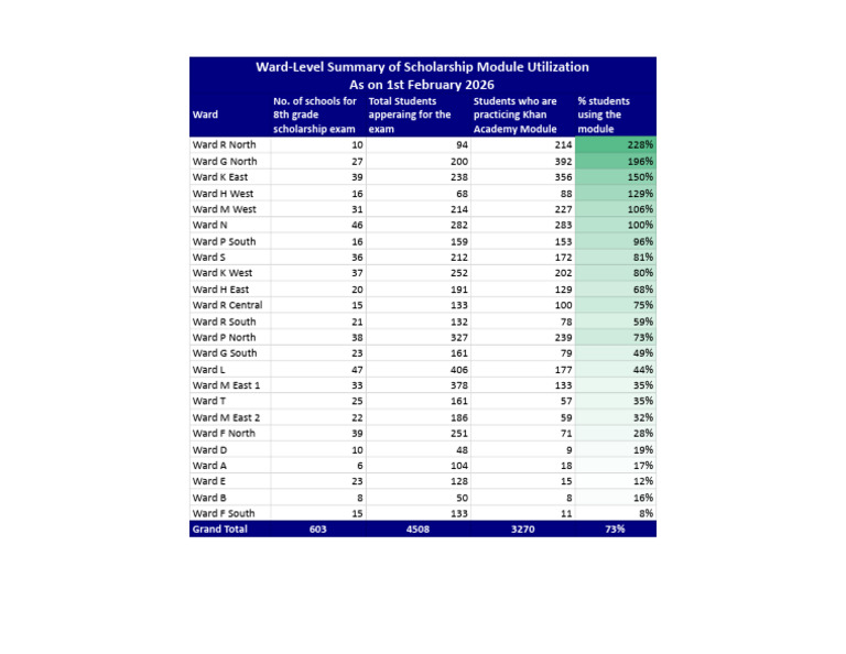 Scholarship Module Status - 1st Feb 2026 - Ward Level Summary | PDF