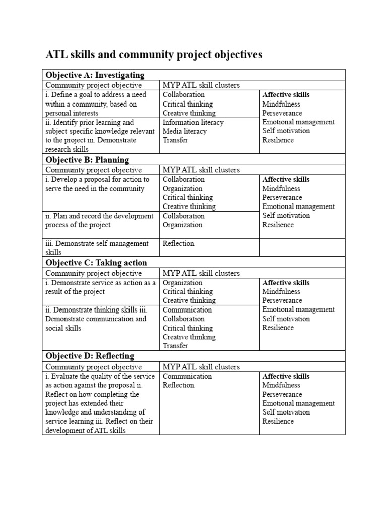 ATL Skills and Community Project Objectives | PDF | Psychological ...