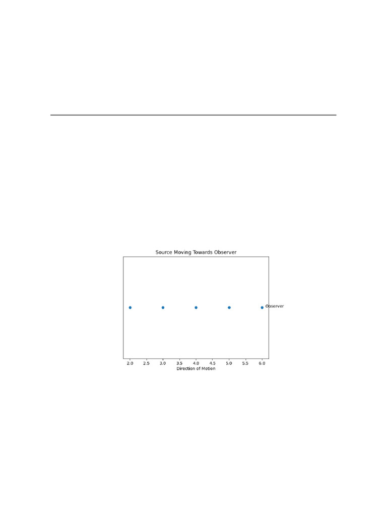 Doppler Effect Project With Diagrams | PDF