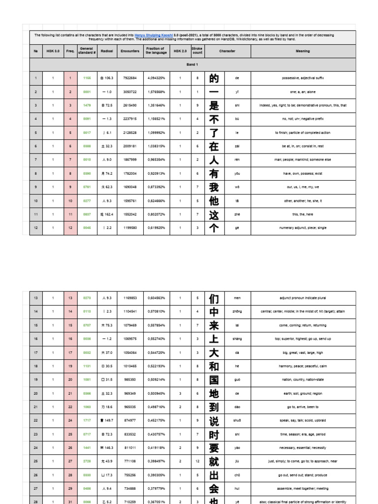 Chinese Language Database - 中文数据库 - All Characters (HSK 3.0) | PDF