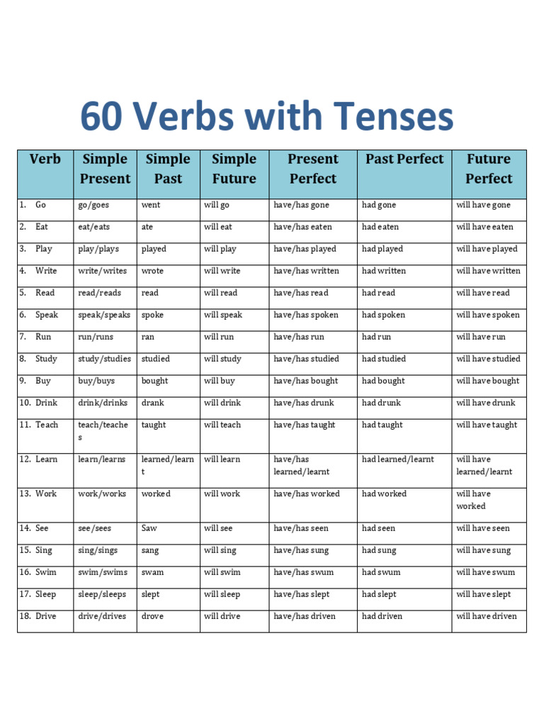 60 Verbs With It Tenses | PDF | Grammatical Tense | Linguistics