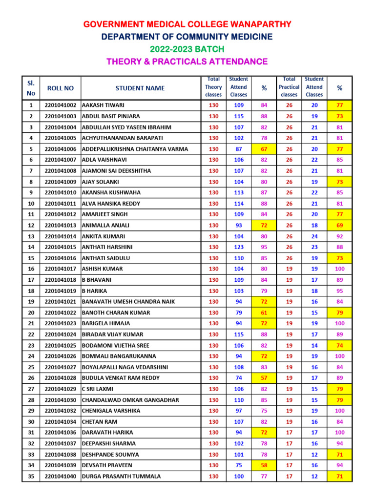 2022-2023 Batch Attendence SPM Dept Final | PDF