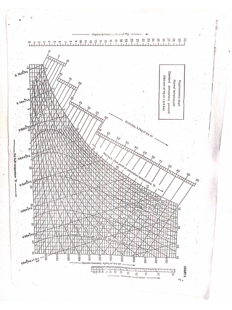 RAC - Psychrometric Chart 20240213151116 | PDF