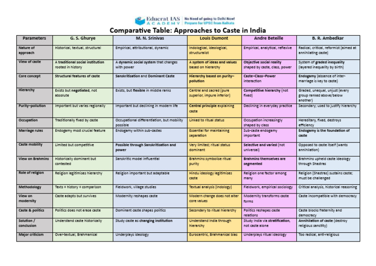 Comparative Table - Approaches To Caste in India | PDF