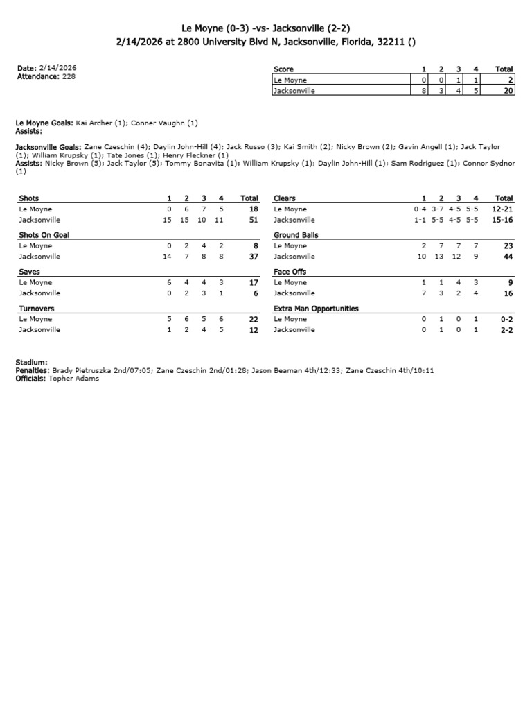 Le Moyne Men's Lacrosse Box Score vs. Jacksonville | PDF | Athletic ...