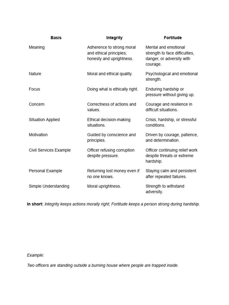 Integrity vs Fortitude | PDF | Courage | Integrity
