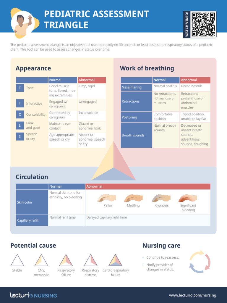 Nursing CS Pediatric Assessment Triangle 01-1 | PDF | Clinical Medicine ...