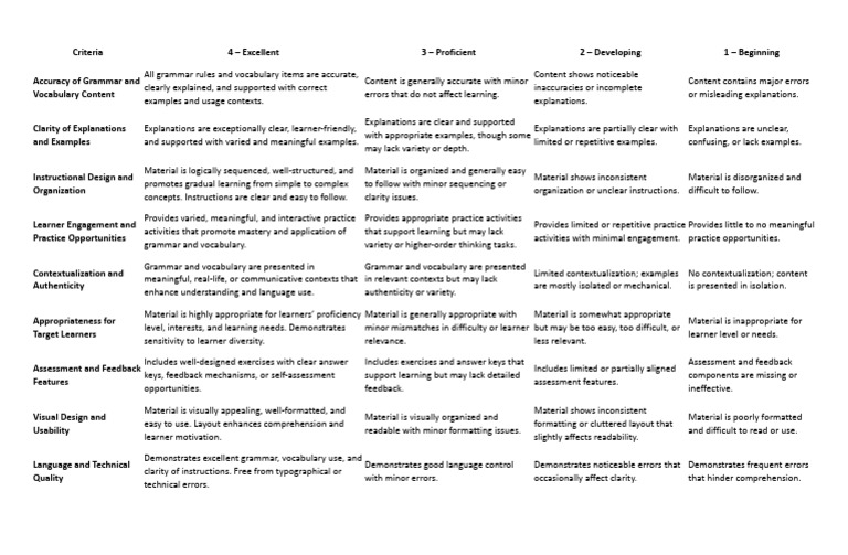 Rubrics for IM in teaching grammar and vocabulary.docx | PDF ...