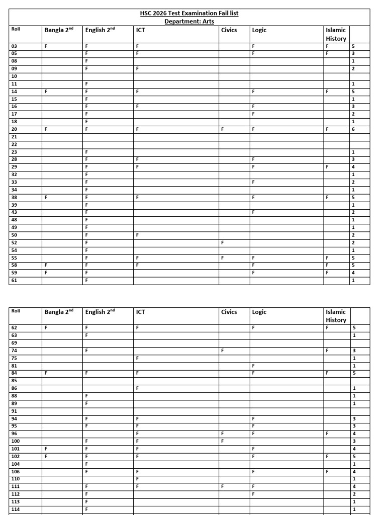 HSC 2026 Test Examination Fail List (Edited) | PDF