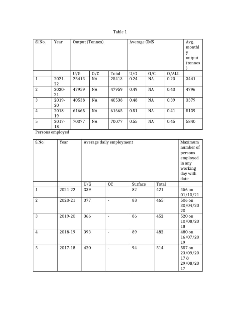 Coal Mine Data Tables Formatted | PDF | Mining | Coal