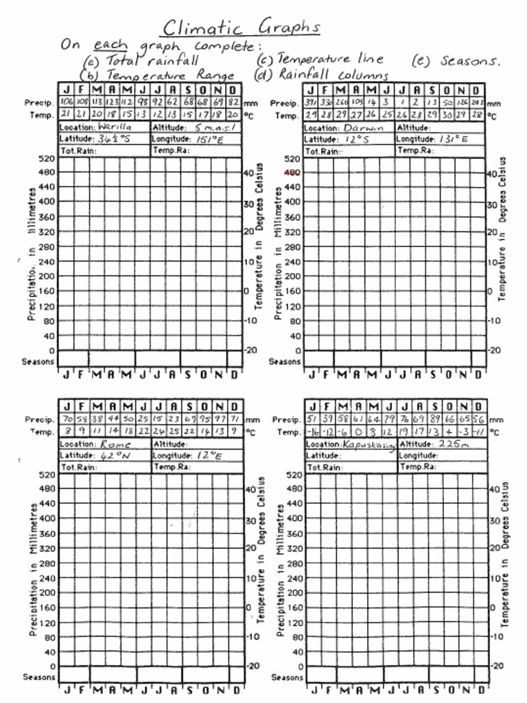 Worksheet - Drawing Climate Graphs | PDF