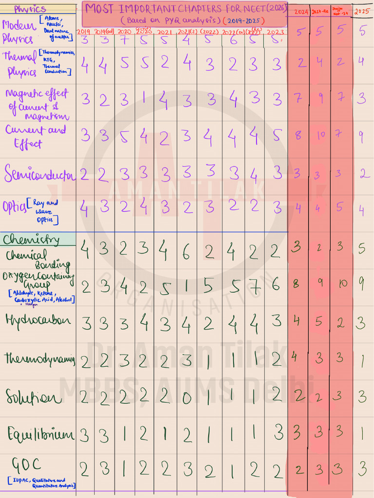 Top 35 Chapters NEET 2026 (P+C+B) | PDF