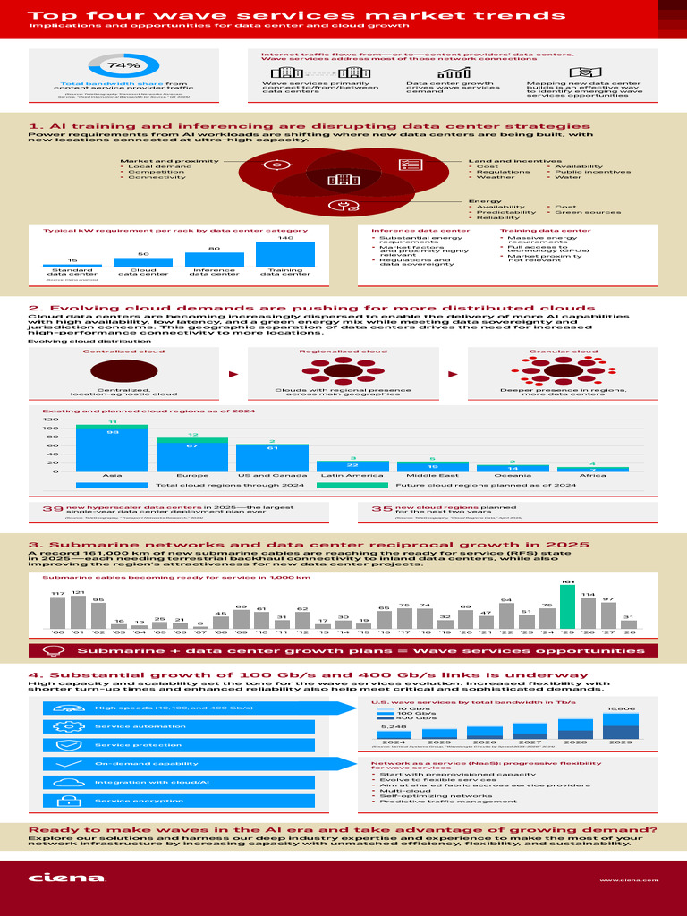 Wave Services Report Infographic | PDF | Data Center | Artificial ...