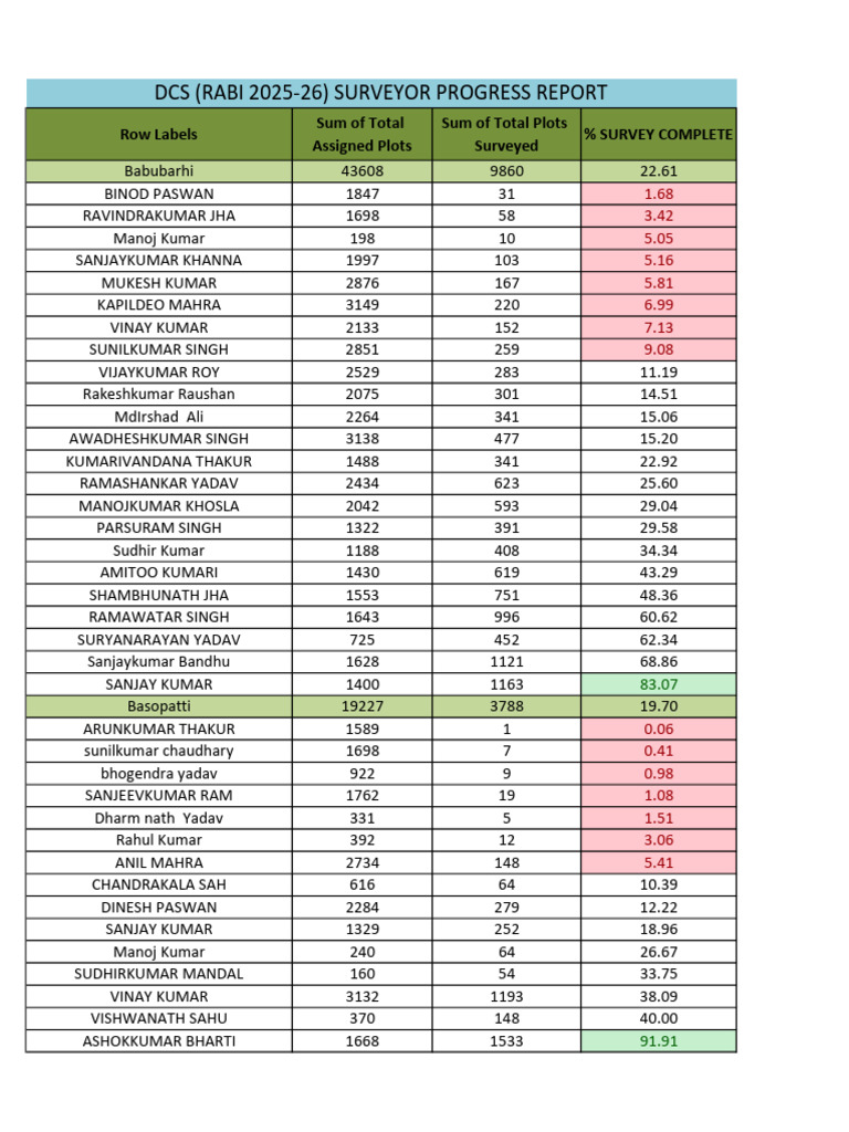 Dcs (Rabi 2025-26) Surveyor Progress Report Dated-15.02.2026 | PDF