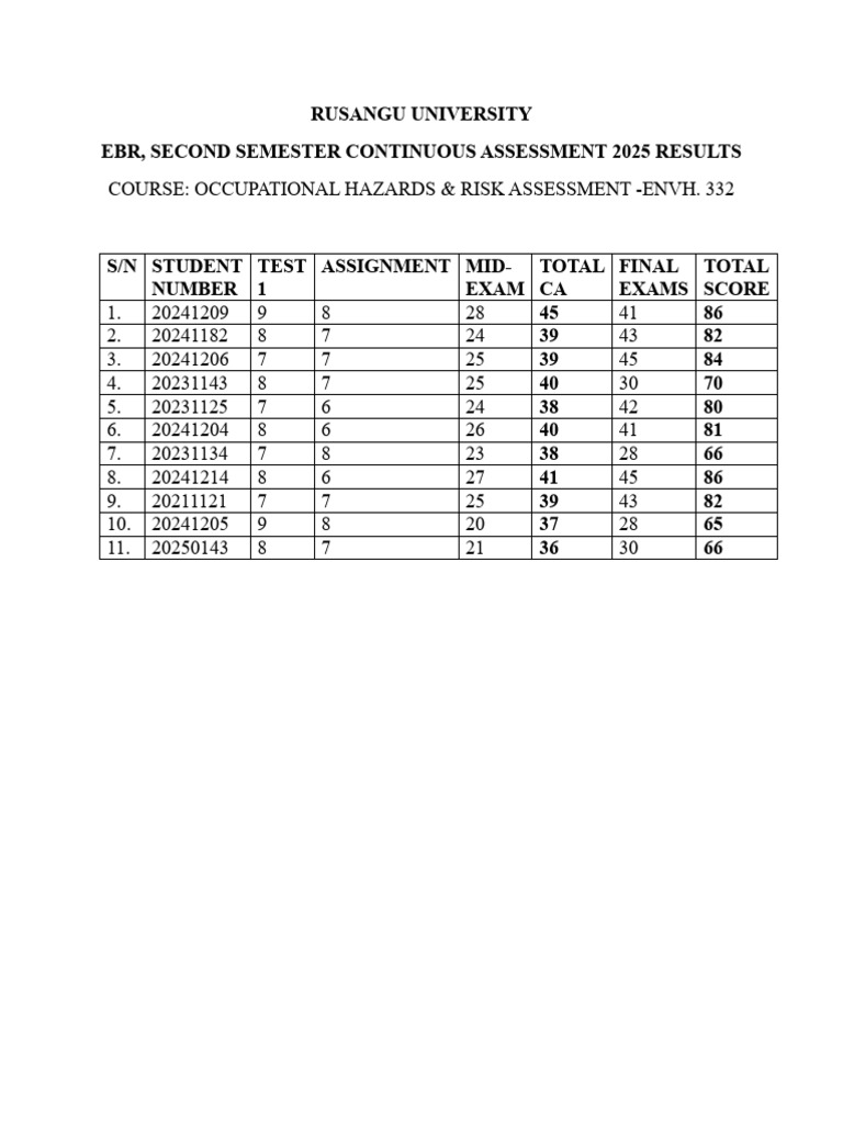 Occupational Hazards & Risk Assessment - 110635 | PDF