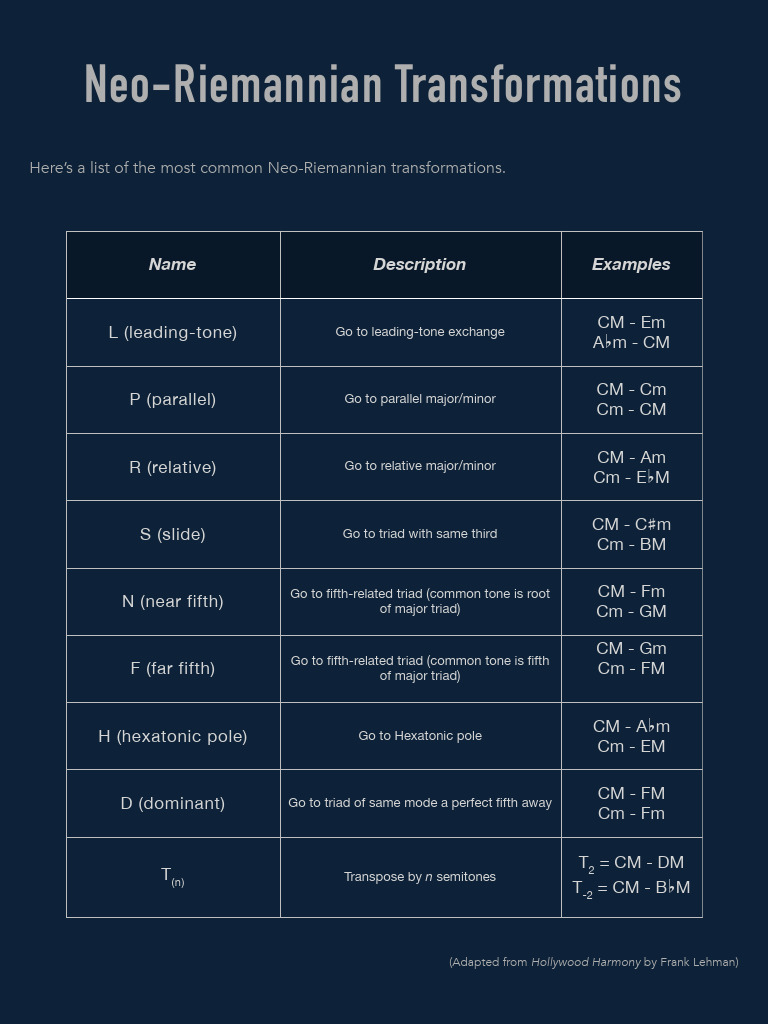 Neo-Riemannian Transformations Cheat Sheet | PDF | Chord (Music) | Harmony