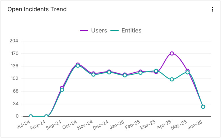 Open Incidents Trend | PDF