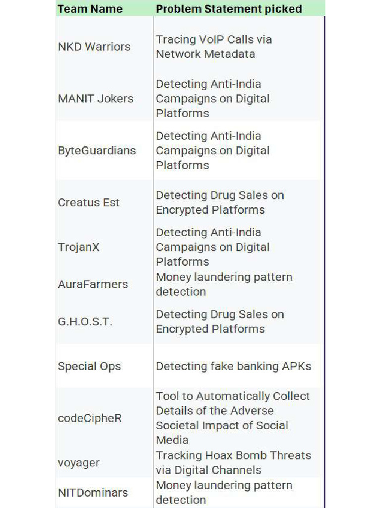 MANIT Shortlisted Teams | PDF