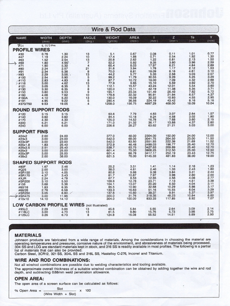 Wire - Rod Data | PDF