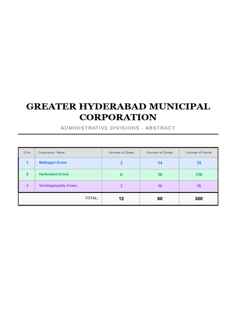 GHMC - Administrative Division - Zones, Circles & Wards | PDF