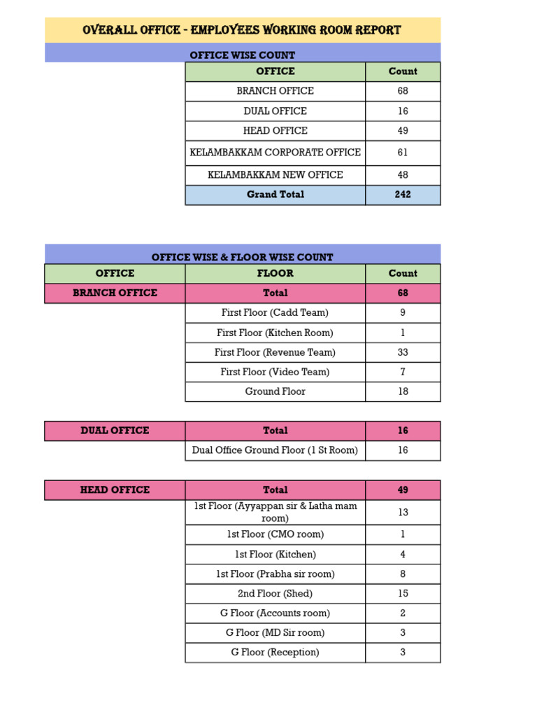 Employees Office Wise - Room Report | PDF