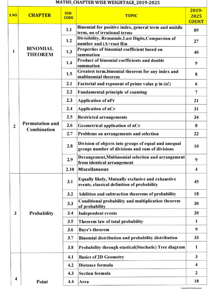 JEE Mains 2019-2025 Weightage Maths | PDF