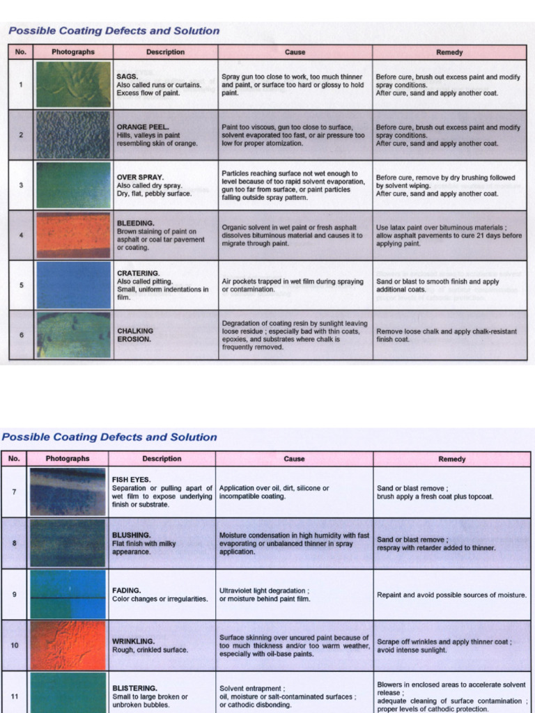 Possible Coating Defect | PDF
