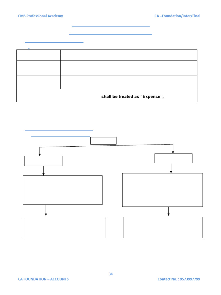 Foundation Accounts Material | PDF | Debits And Credits | Expense
