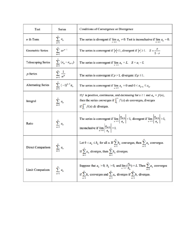 Summary of Convergence Tests | PDF