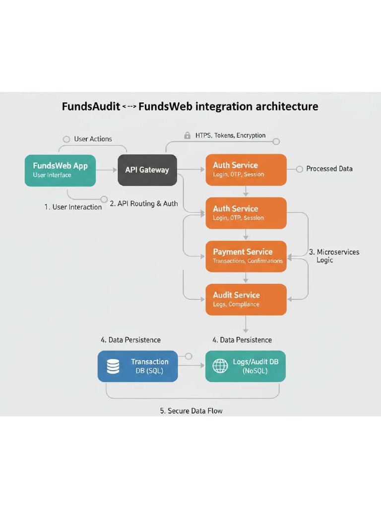 FundsAudit - FundsWeb Integration Architecture | PDF