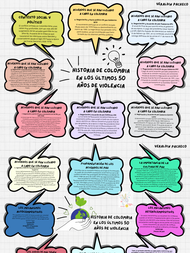 Mapa Mental Los Hitos Más Importantes Del Conflicto Armado en Colombia ...