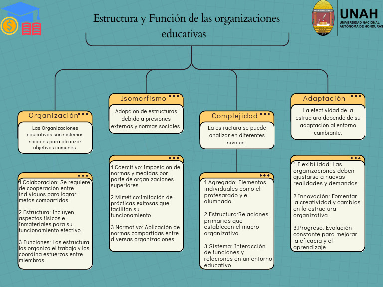 Mapa Conceptual Las Estructuras Educativa | PDF | Aprendizaje | Cognición