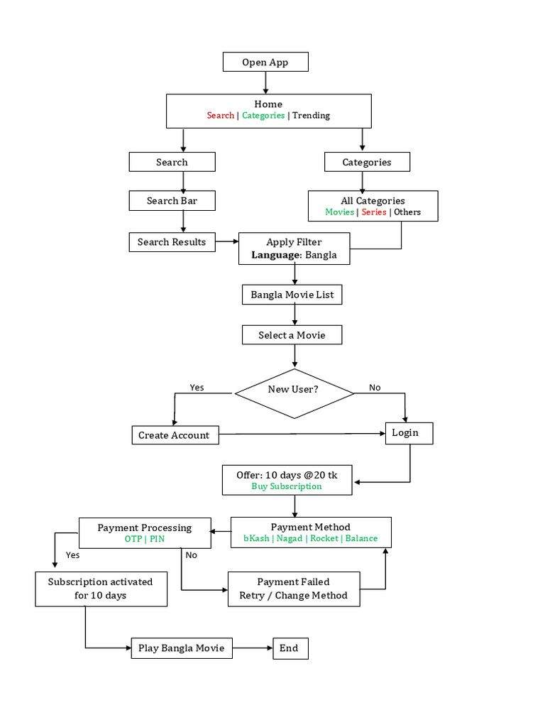 Flow Chart Video Streaming | PDF