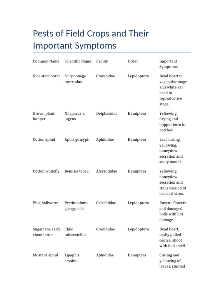 Pests of Field Crops Entomology | PDF | Insects | Insects And Humans