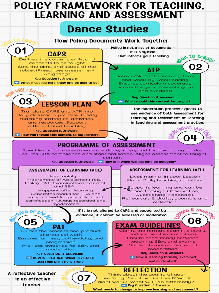 Teaching Cycle Inforgraphic | PDF | Differentiated Instruction ...