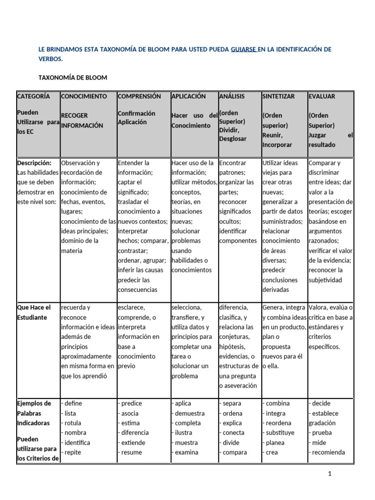 Para Guia de Verbos Taxonomia de Bloom | PDF | Conocimiento | Teoría