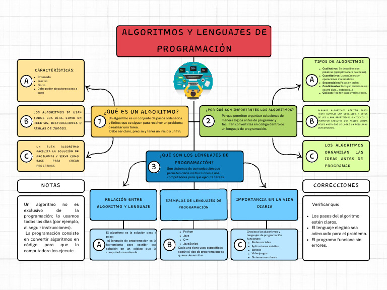 Mapa Conceptual | PDF | Lenguaje de programación | Programación de ...