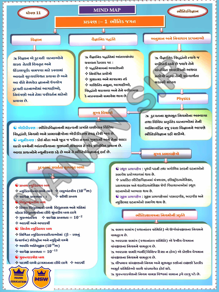 Physics Mind Map | PDF