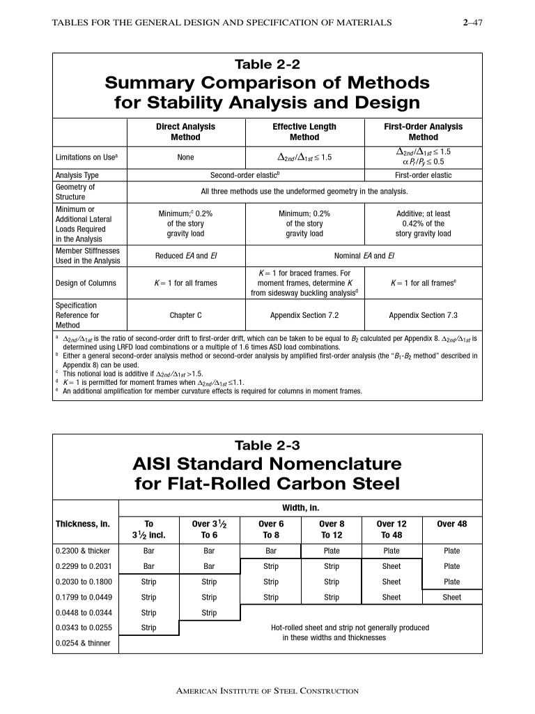 Steel Specifications Fy & Fu - Segui | PDF | Stainless Steel | Steel