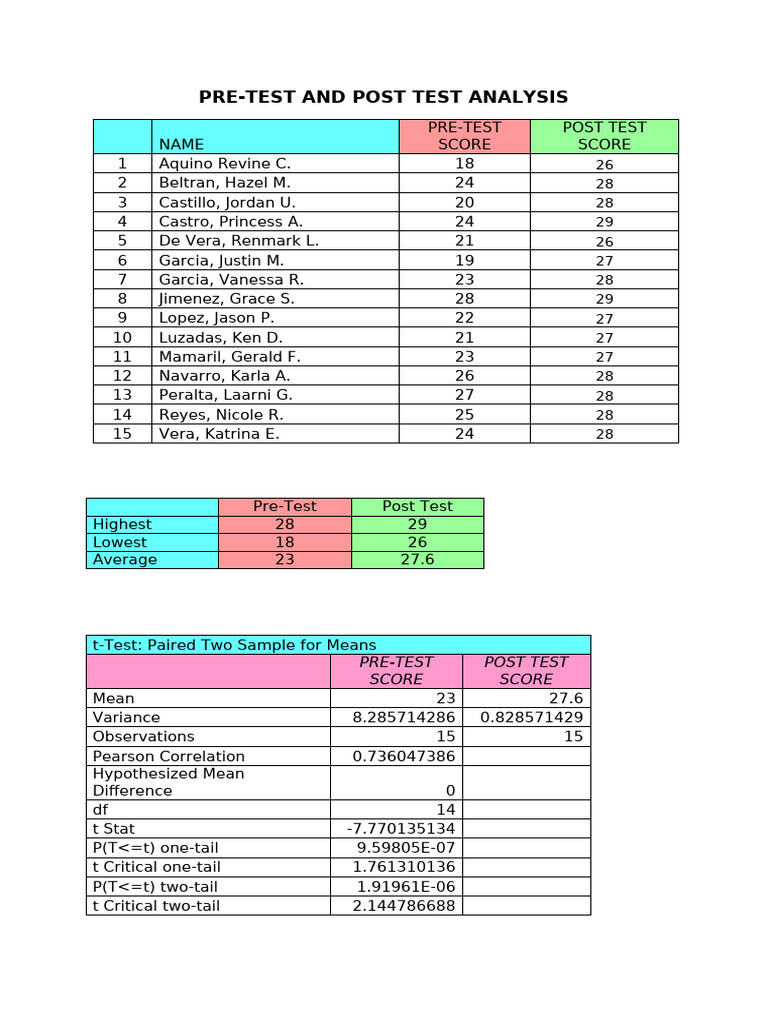 006 Pre Test Post Test Analysis | PDF | Scientific Method | Statistics